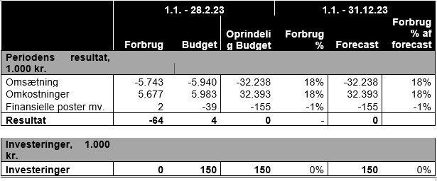 Tabel med oversigt over forventede resultat af budget for 2023